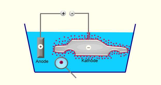 Um die Karosserie vor Korrosion zu schützen, wird es im kommenden Schritt in einem elektrochemischen Verfahren, auch kathodische Tauchlackierung genannt, lackiert.